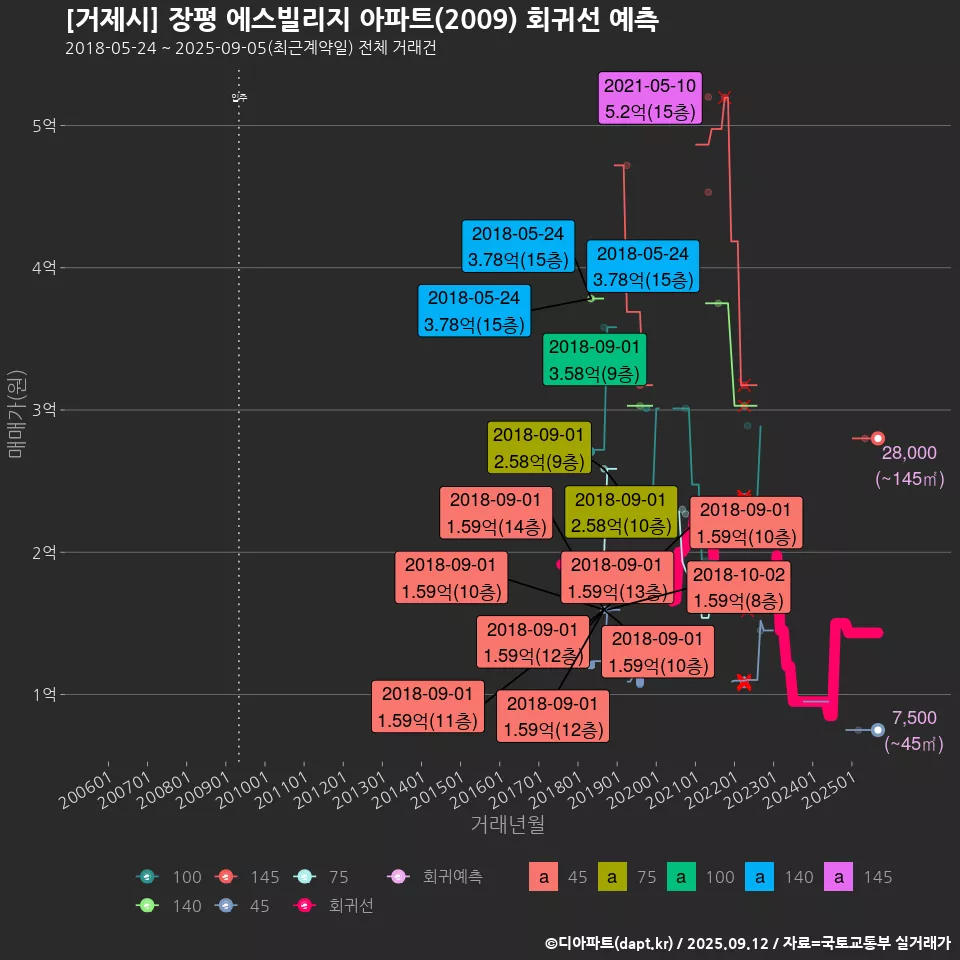 [거제시] 장평 에스빌리지 아파트(2009) 회귀선 예측