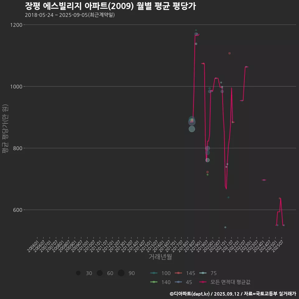 장평 에스빌리지 아파트(2009) 월별 평균 평당가