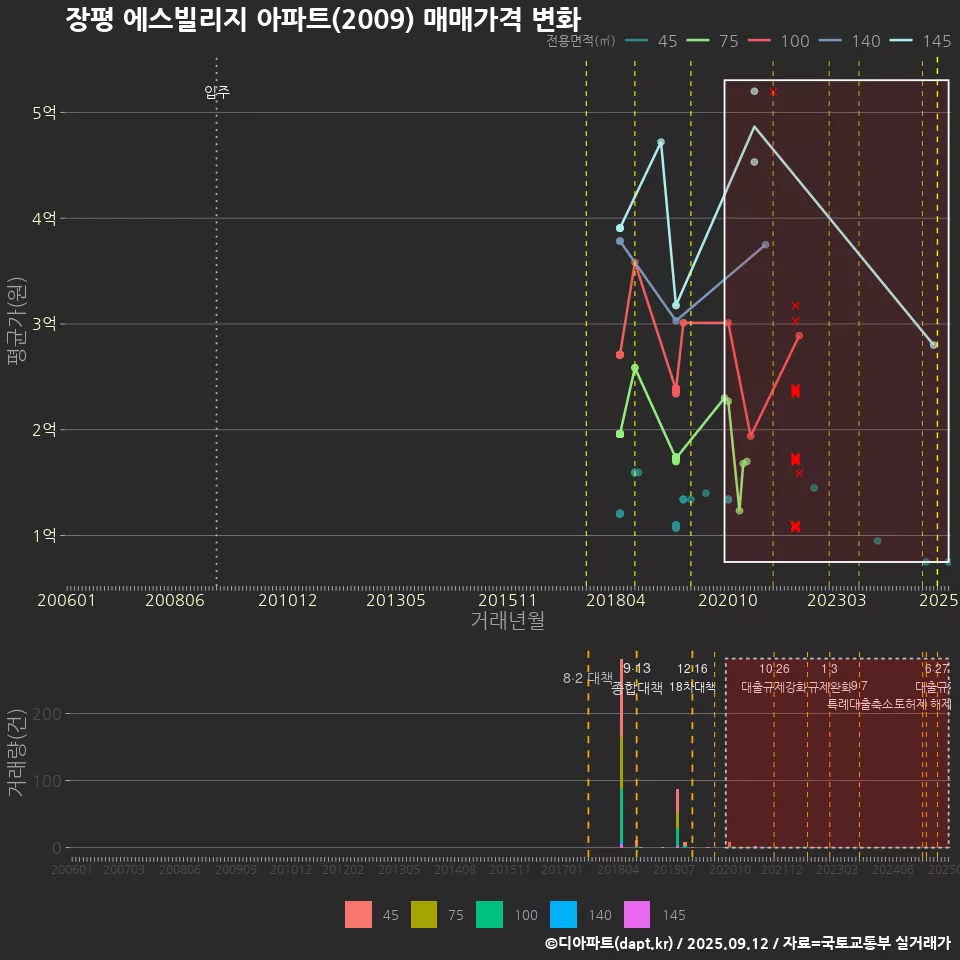 장평 에스빌리지 아파트(2009) 매매가격 변화