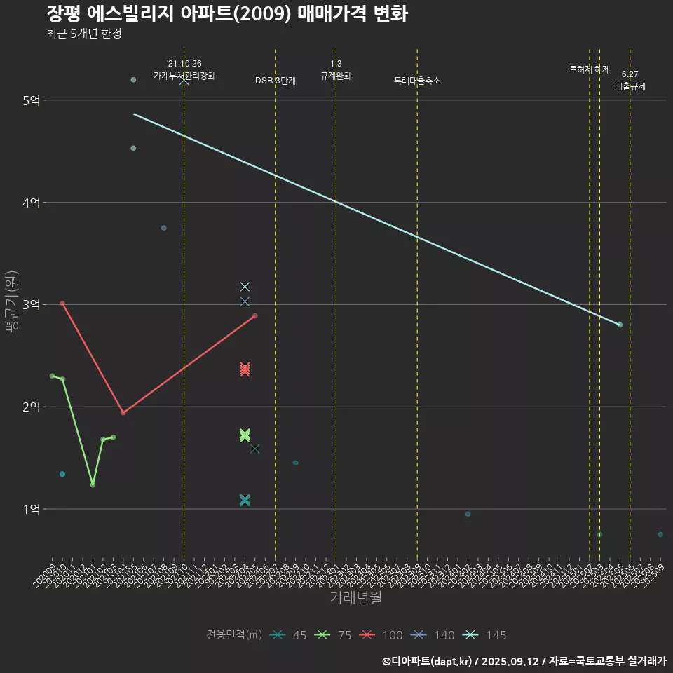 장평 에스빌리지 아파트(2009) 매매가격 변화