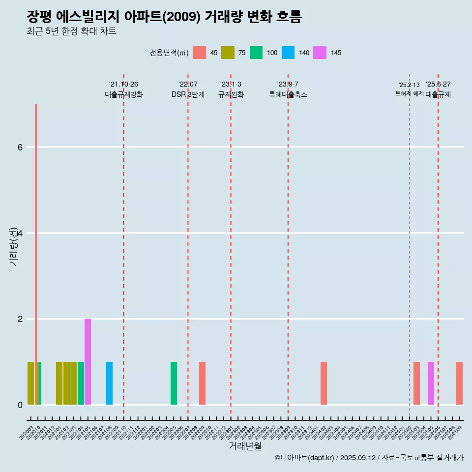 장평 에스빌리지 아파트(2009) 거래량 변화 흐름