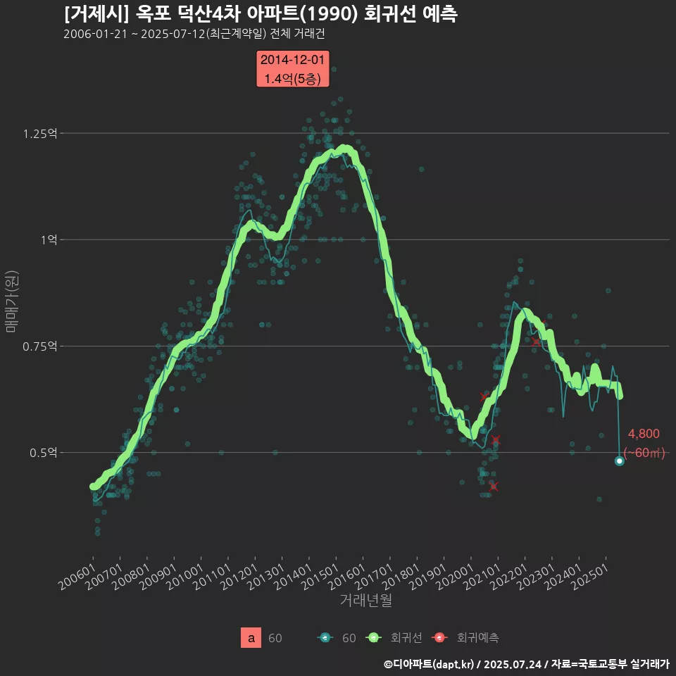 [거제시] 옥포 덕산4차 아파트(1990) 회귀선 예측
