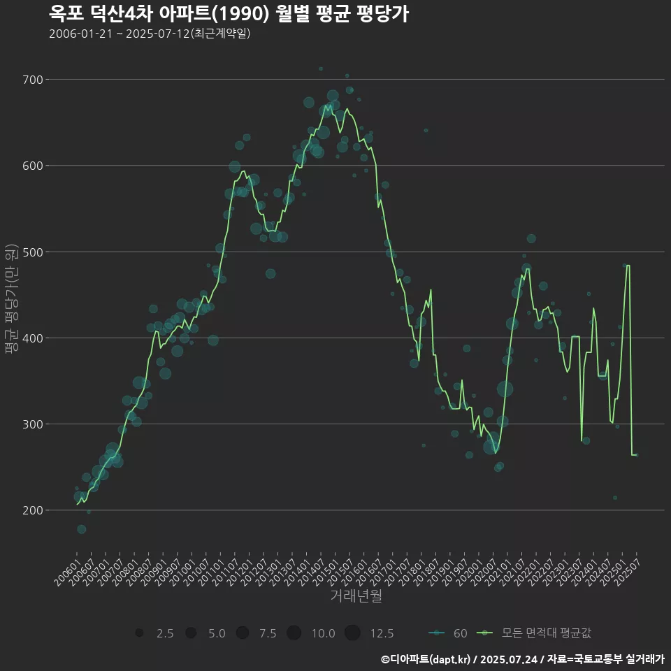옥포 덕산4차 아파트(1990) 월별 평균 평당가