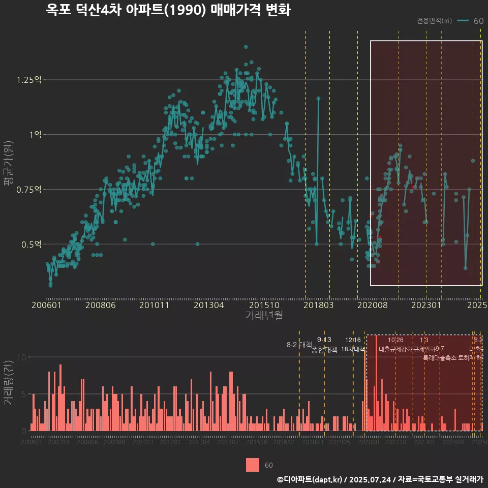 옥포 덕산4차 아파트(1990) 매매가격 변화