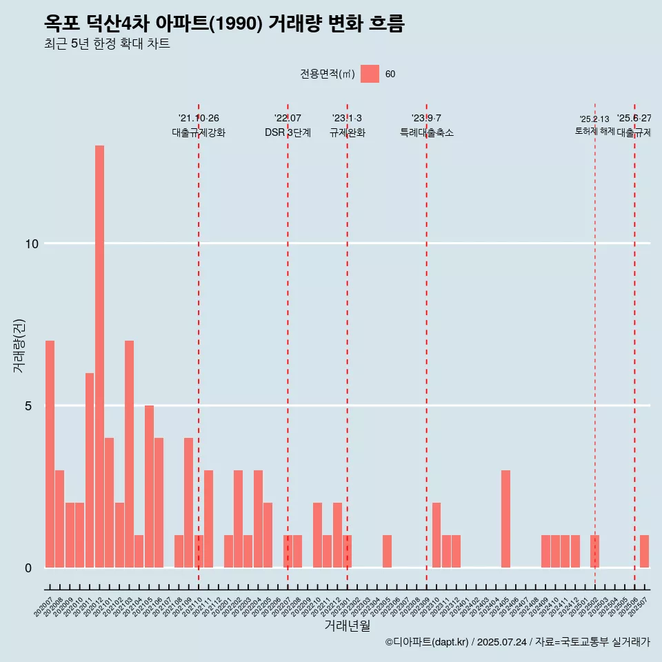 옥포 덕산4차 아파트(1990) 거래량 변화 흐름