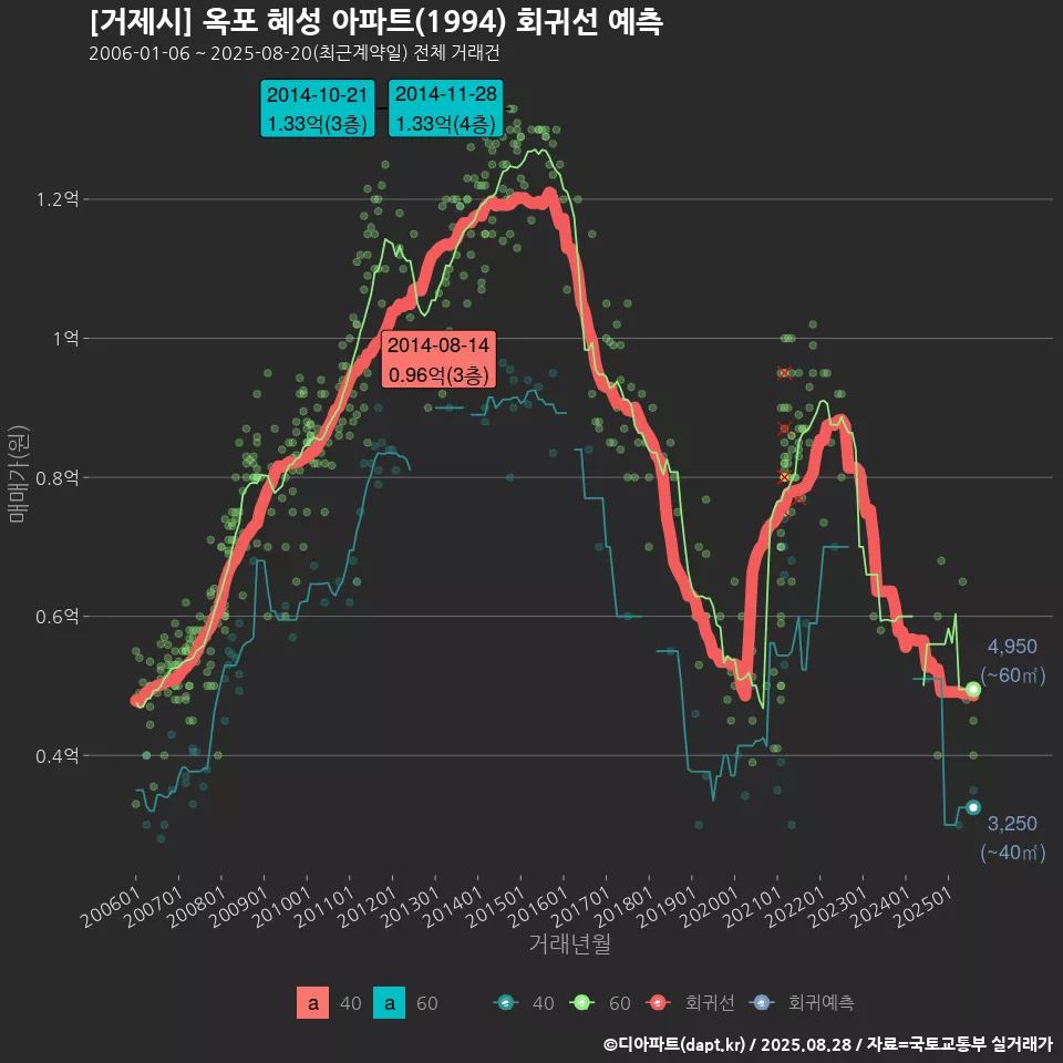 [거제시] 옥포 혜성 아파트(1994) 회귀선 예측