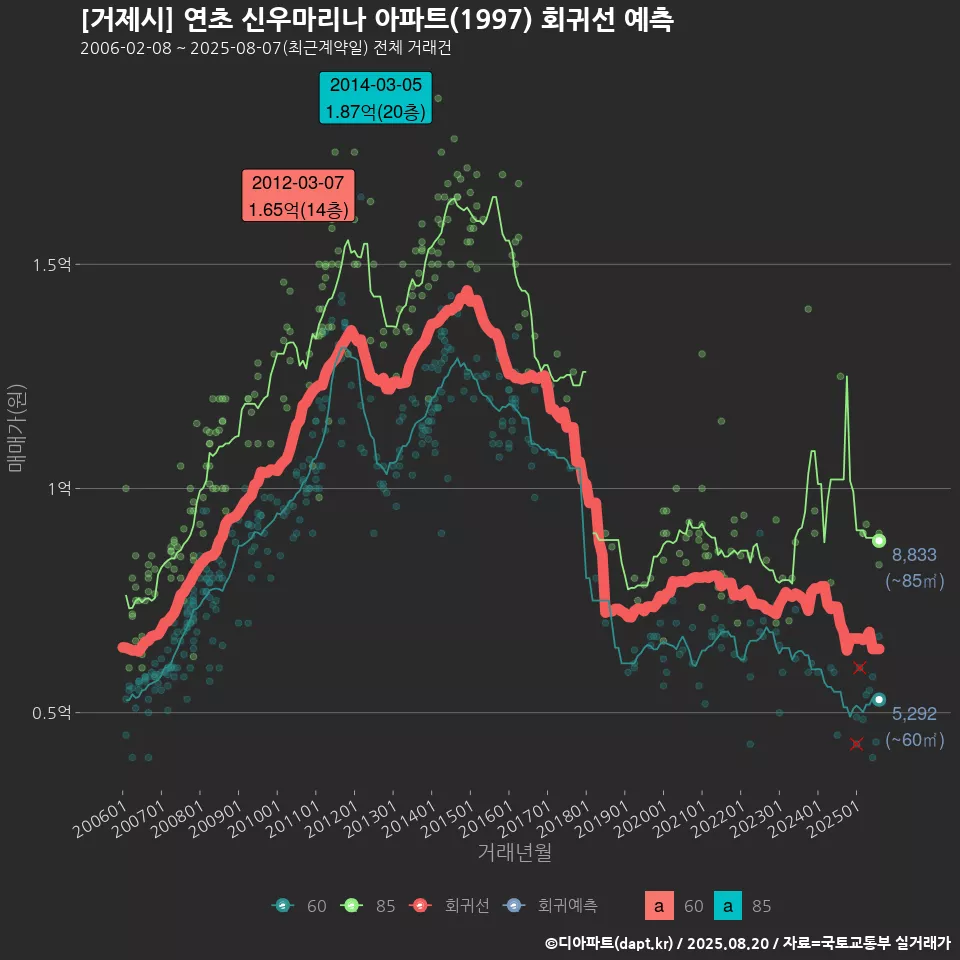 [거제시] 연초 신우마리나 아파트(1997) 회귀선 예측
