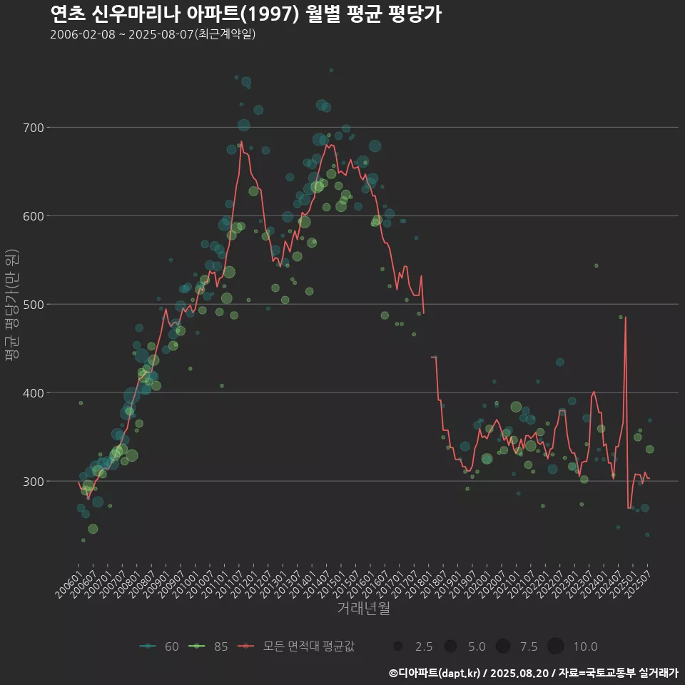 연초 신우마리나 아파트(1997) 월별 평균 평당가