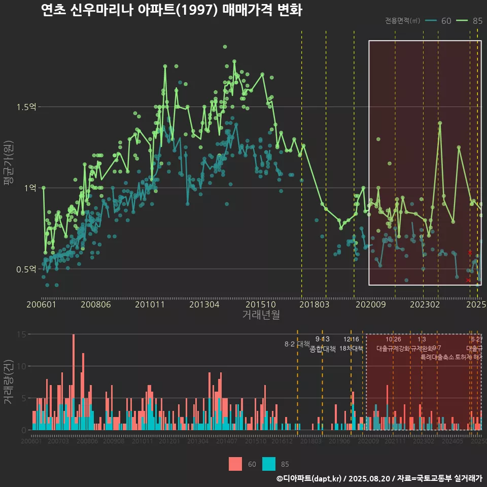 연초 신우마리나 아파트(1997) 매매가격 변화