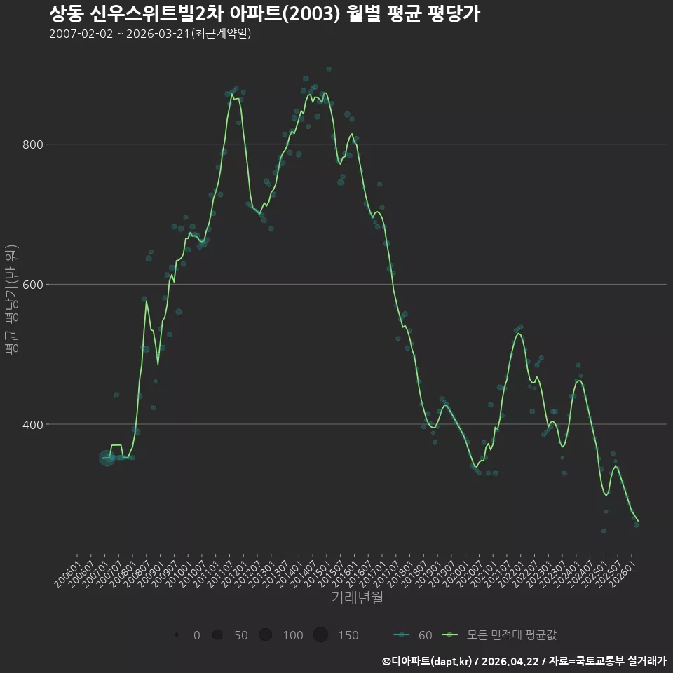 상동 신우스위트빌2차 아파트(2003) 월별 평균 평당가
