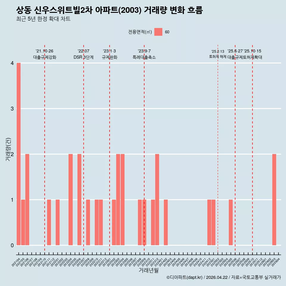 상동 신우스위트빌2차 아파트(2003) 거래량 변화 흐름