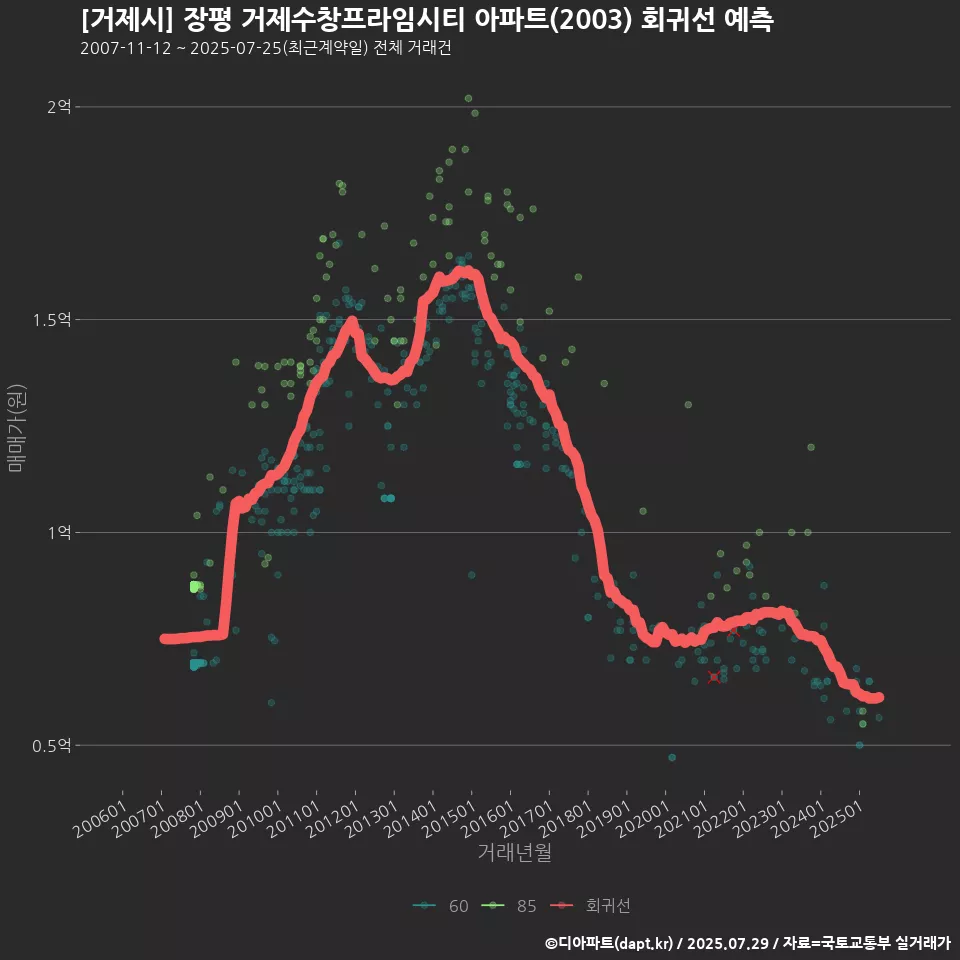 [거제시] 장평 거제수창프라임시티 아파트(2003) 회귀선 예측