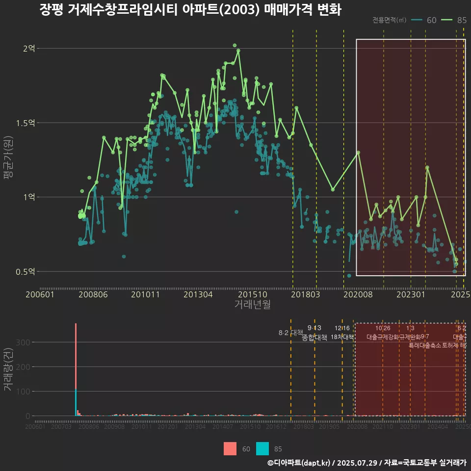 장평 거제수창프라임시티 아파트(2003) 매매가격 변화