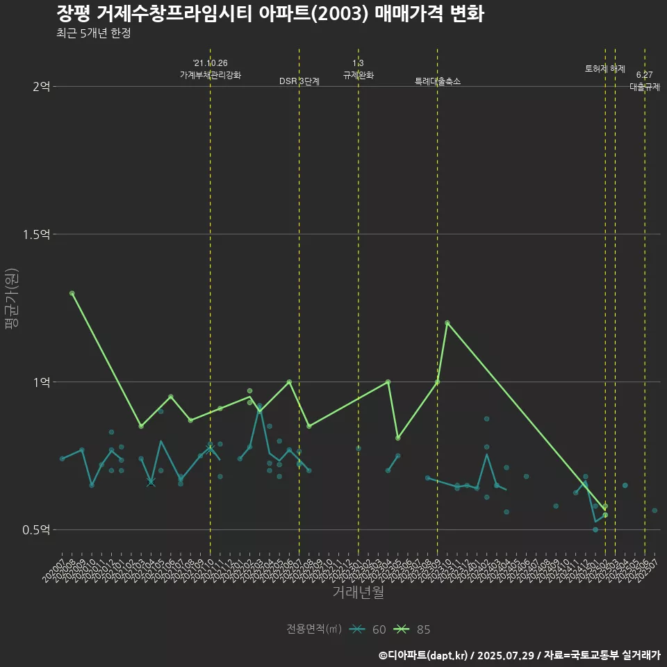 장평 거제수창프라임시티 아파트(2003) 매매가격 변화