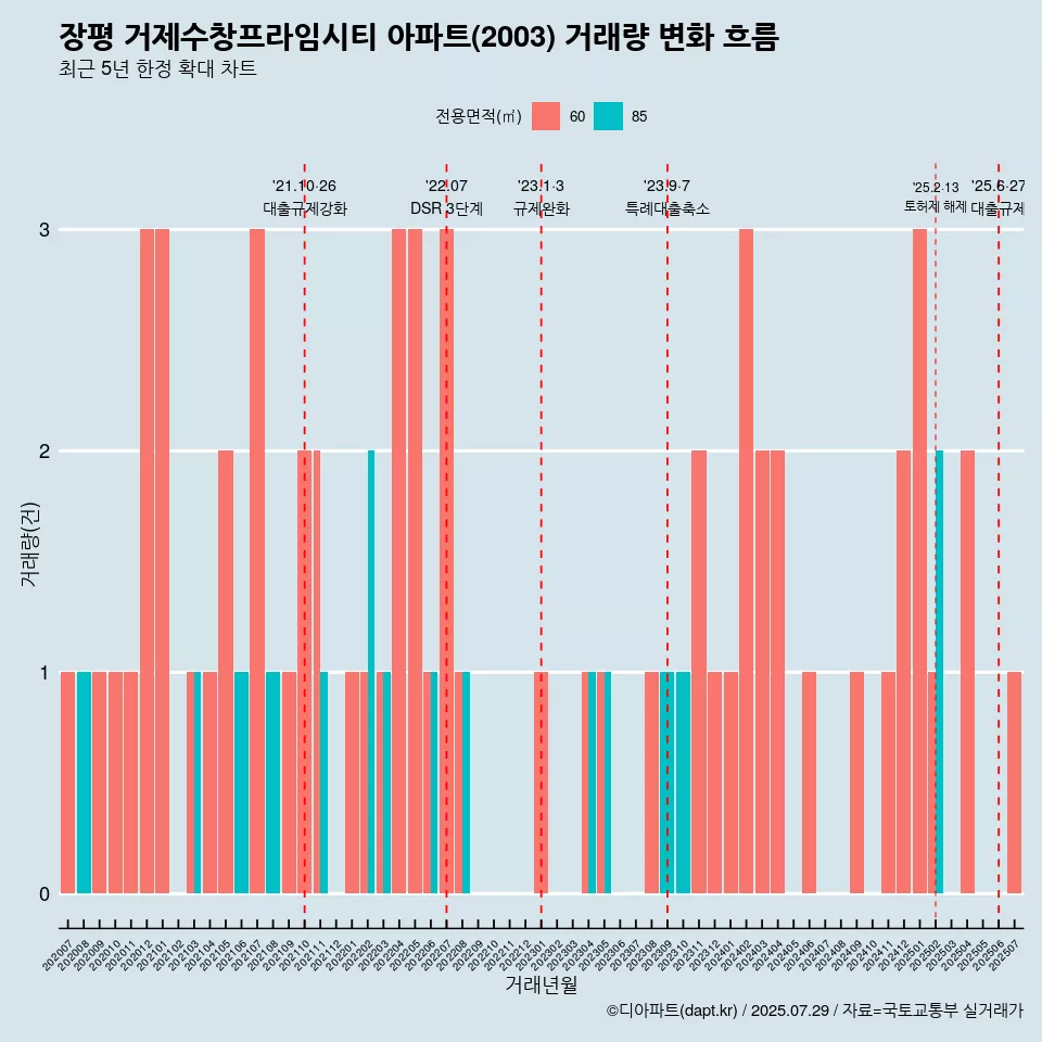 장평 거제수창프라임시티 아파트(2003) 거래량 변화 흐름