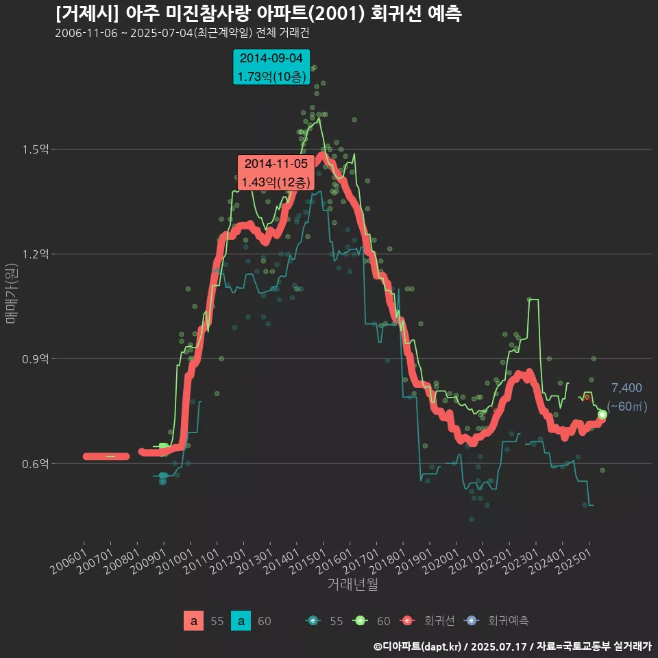 [거제시] 아주 미진참사랑 아파트(2001) 회귀선 예측