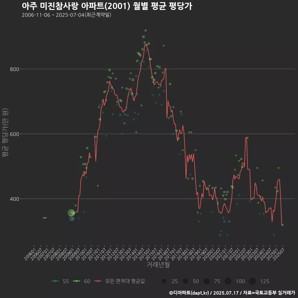 아주 미진참사랑 아파트(2001) 월별 평균 평당가