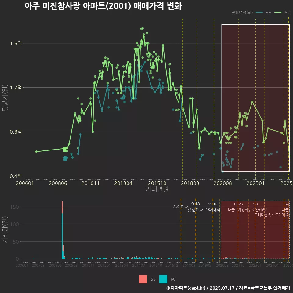 아주 미진참사랑 아파트(2001) 매매가격 변화