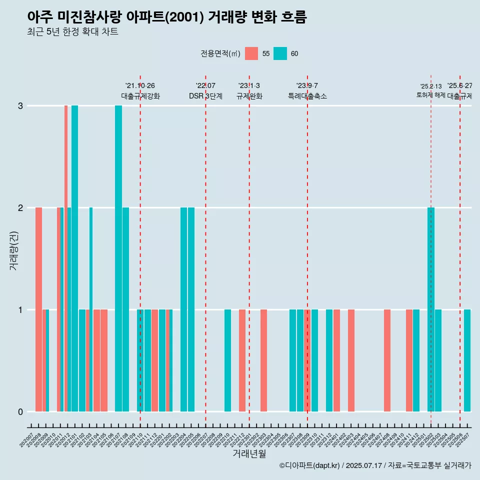 아주 미진참사랑 아파트(2001) 거래량 변화 흐름