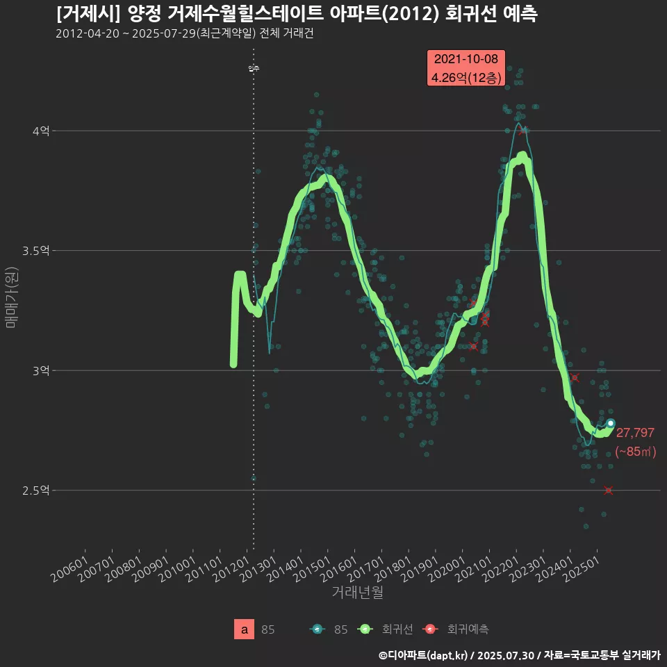 [거제시] 양정 거제수월힐스테이트 아파트(2012) 회귀선 예측