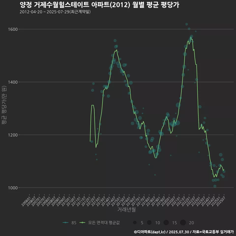양정 거제수월힐스테이트 아파트(2012) 월별 평균 평당가