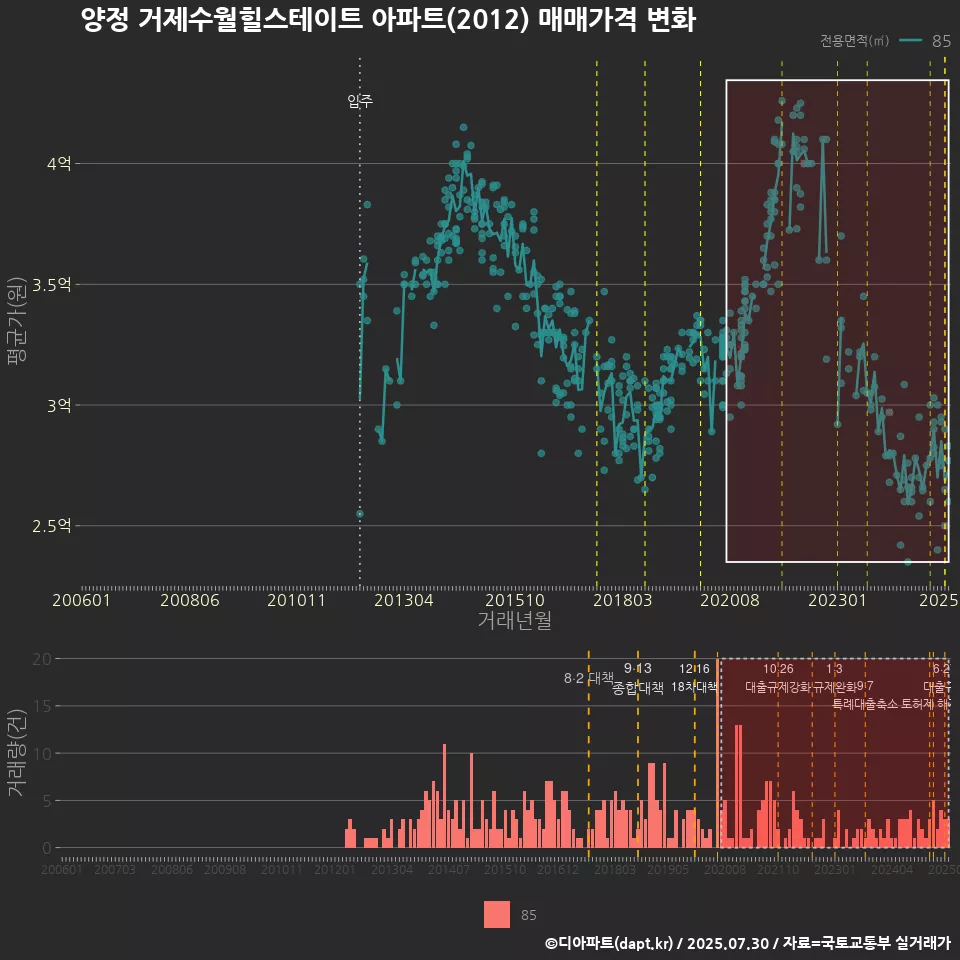 양정 거제수월힐스테이트 아파트(2012) 매매가격 변화