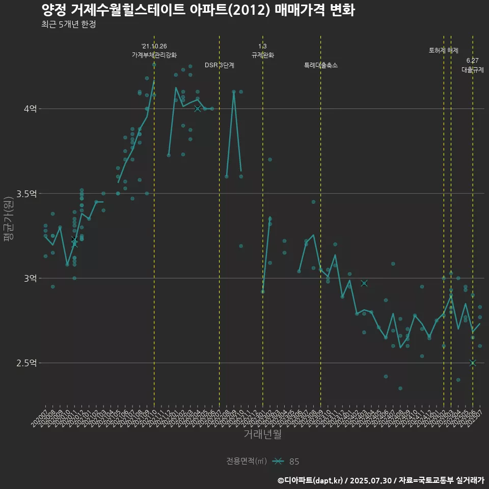 양정 거제수월힐스테이트 아파트(2012) 매매가격 변화