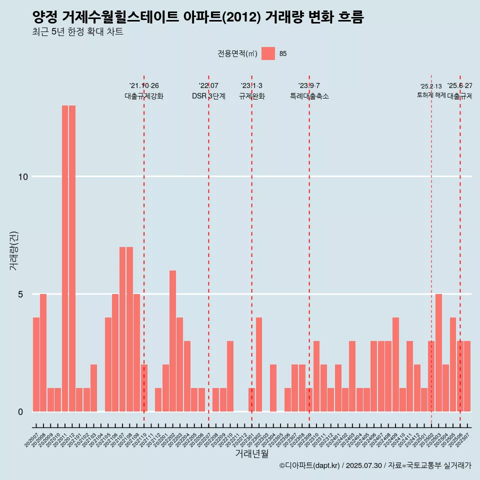 양정 거제수월힐스테이트 아파트(2012) 거래량 변화 흐름