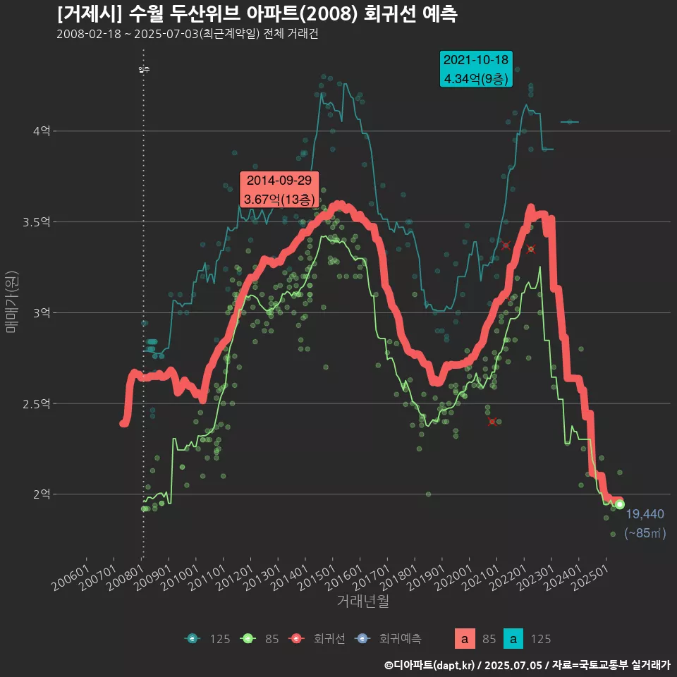 [거제시] 수월 두산위브 아파트(2008) 회귀선 예측