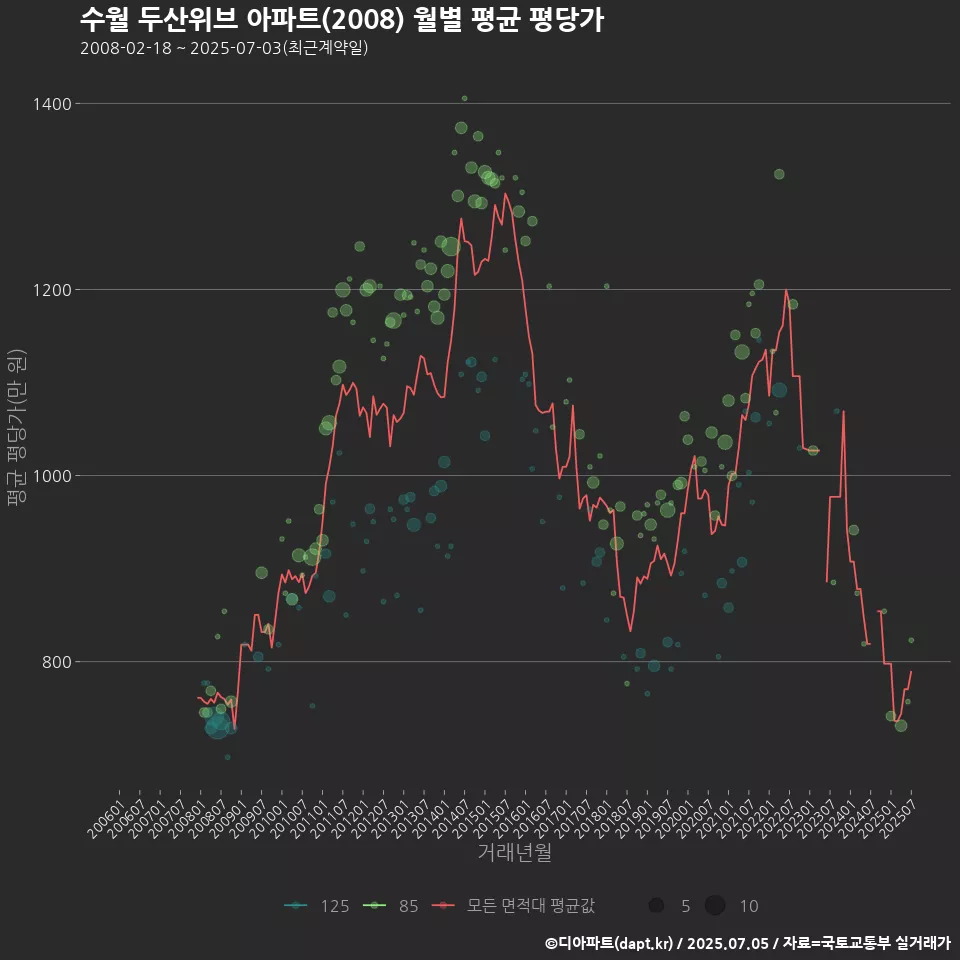 수월 두산위브 아파트(2008) 월별 평균 평당가