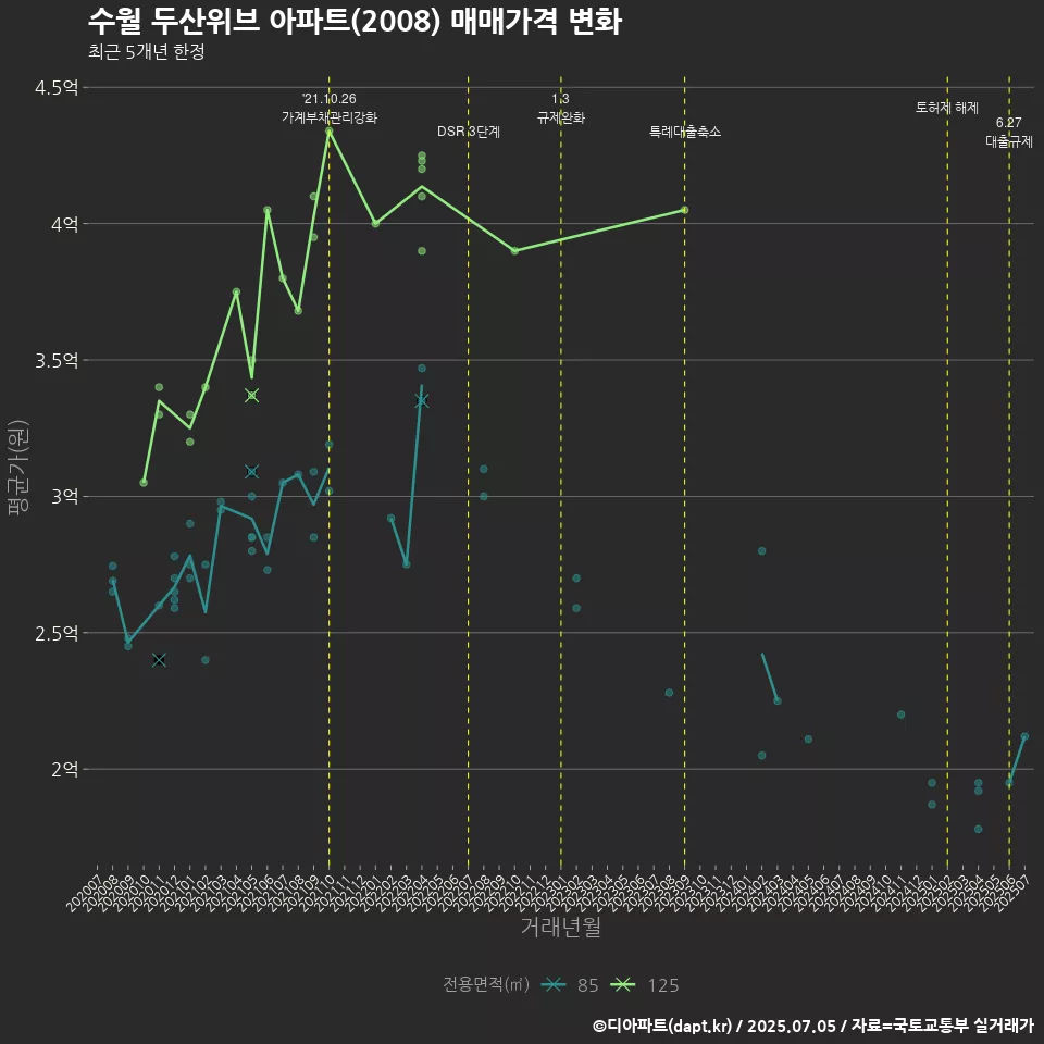 수월 두산위브 아파트(2008) 매매가격 변화