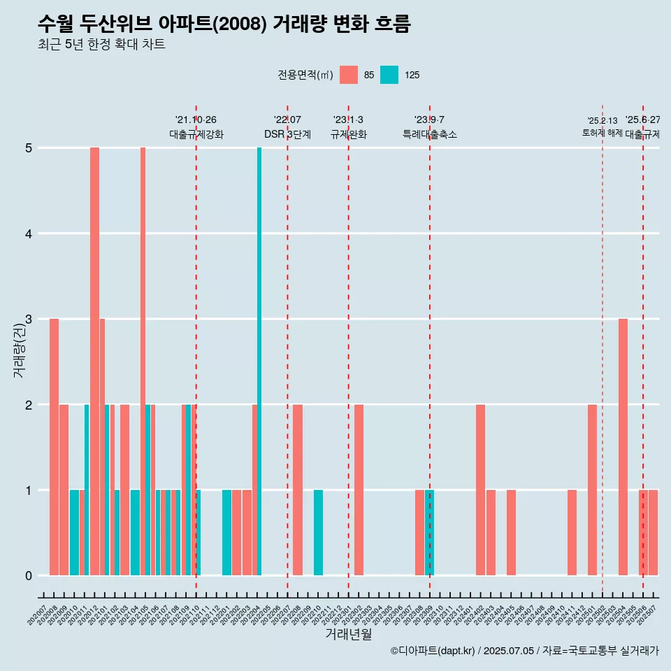 수월 두산위브 아파트(2008) 거래량 변화 흐름