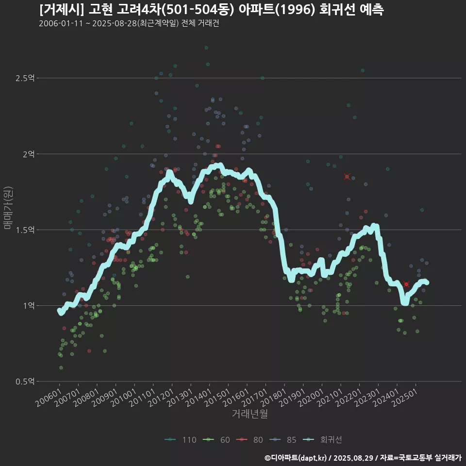 [거제시] 고현 고려4차(501-504동) 아파트(1996) 회귀선 예측