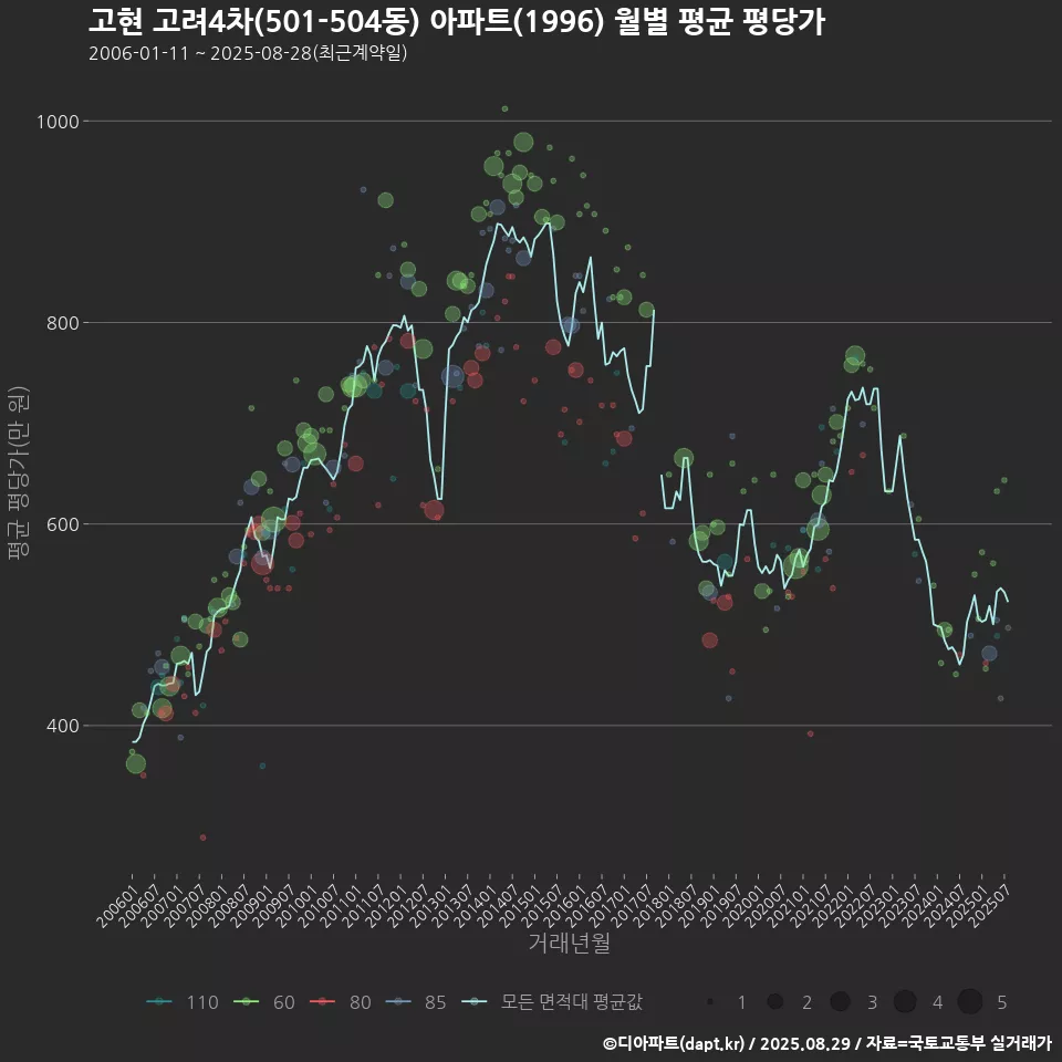 고현 고려4차(501-504동) 아파트(1996) 월별 평균 평당가