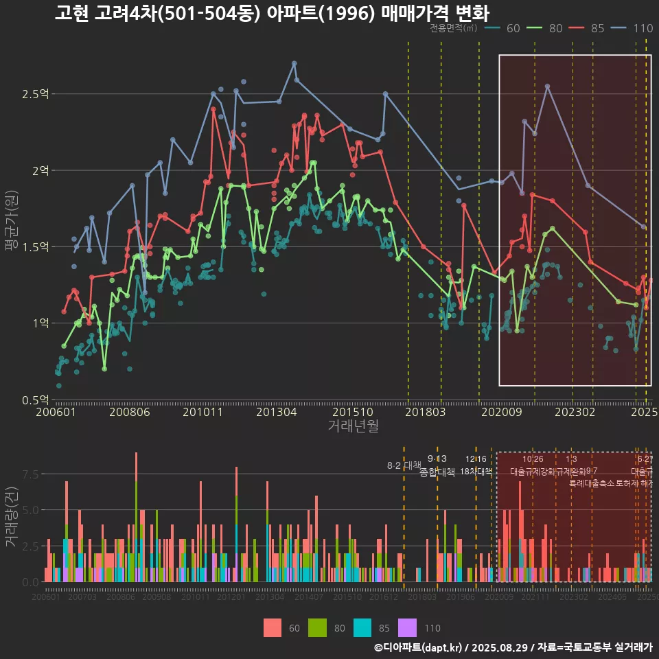고현 고려4차(501-504동) 아파트(1996) 매매가격 변화