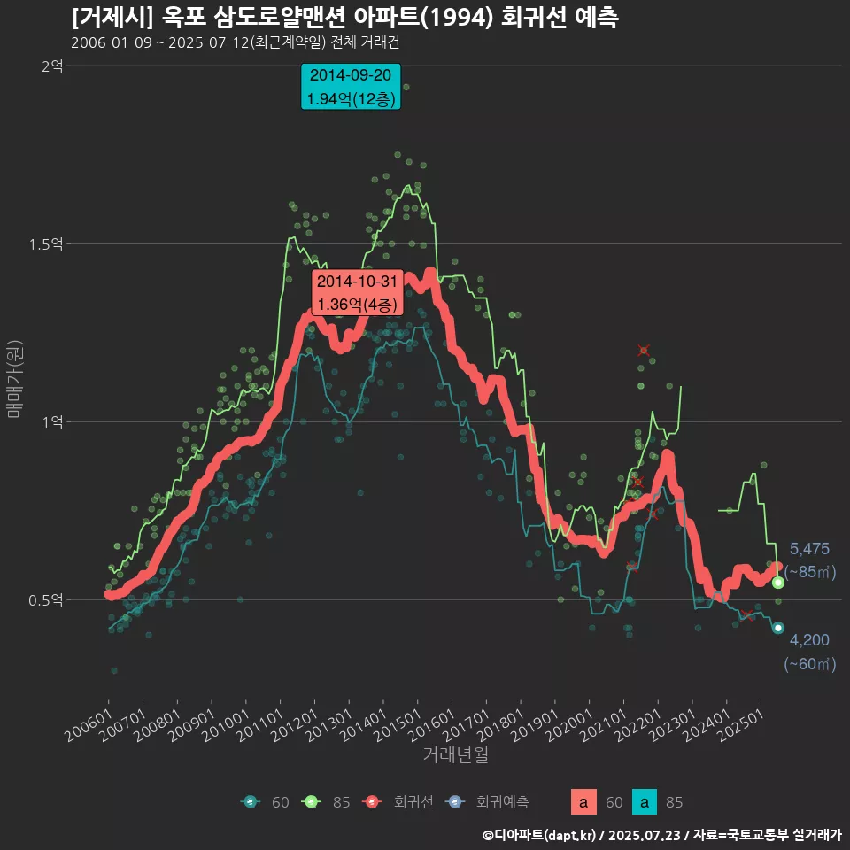 [거제시] 옥포 삼도로얄맨션 아파트(1994) 회귀선 예측