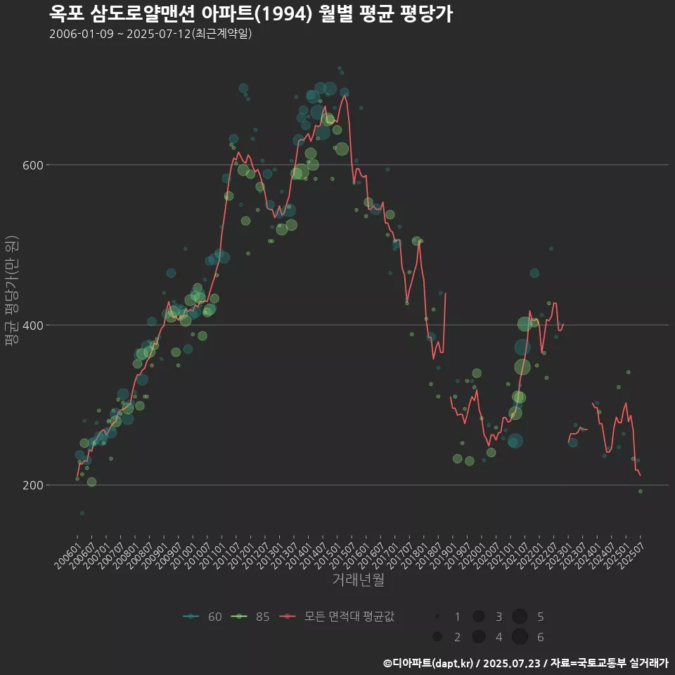 옥포 삼도로얄맨션 아파트(1994) 월별 평균 평당가