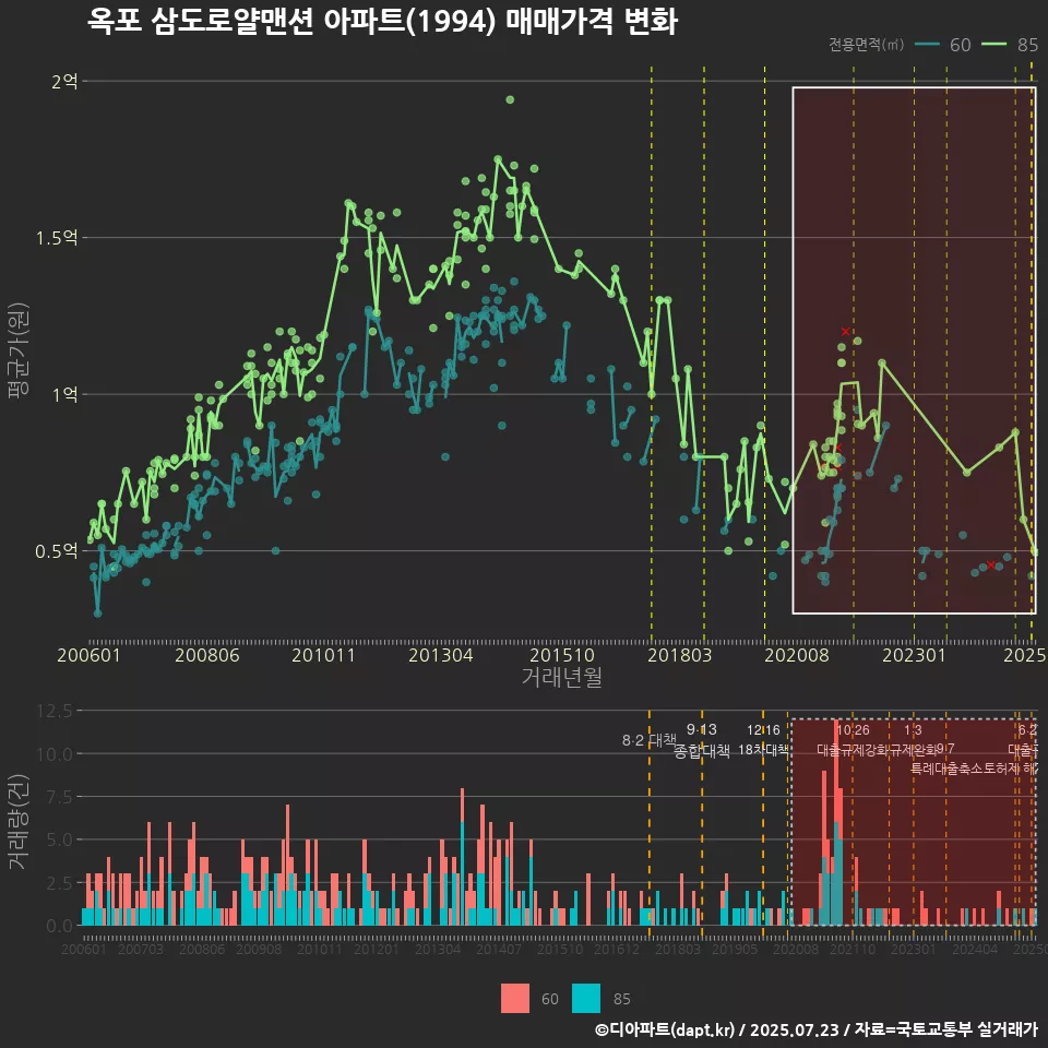 옥포 삼도로얄맨션 아파트(1994) 매매가격 변화
