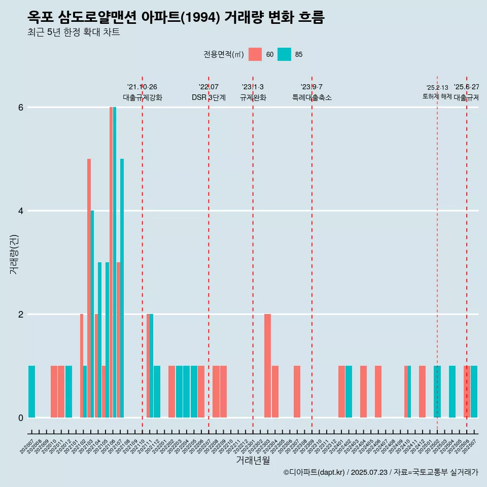 옥포 삼도로얄맨션 아파트(1994) 거래량 변화 흐름