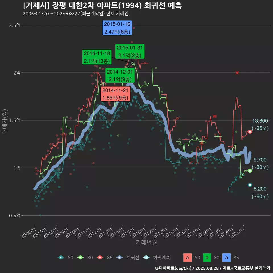 [거제시] 장평 대한2차 아파트(1994) 회귀선 예측