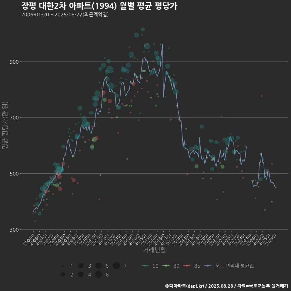 장평 대한2차 아파트(1994) 월별 평균 평당가