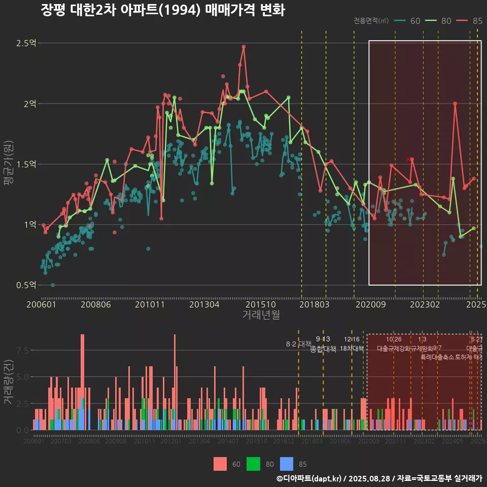 장평 대한2차 아파트(1994) 매매가격 변화
