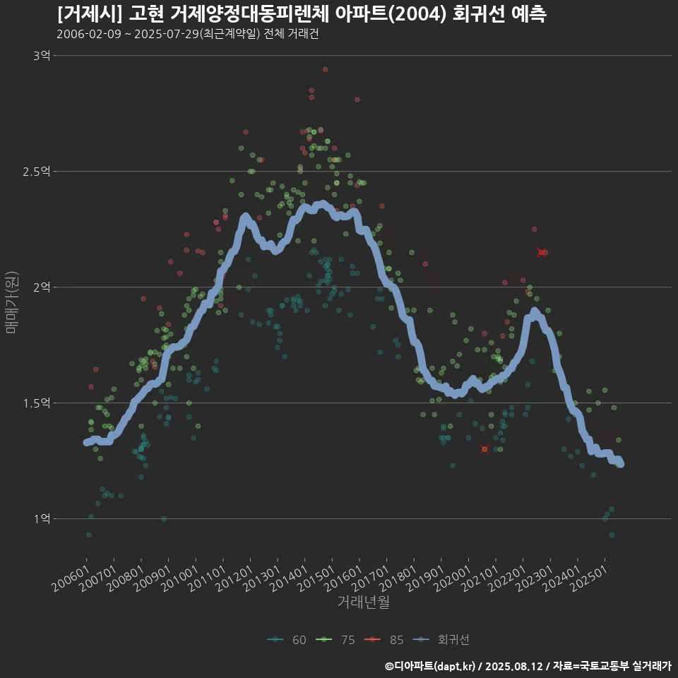 [거제시] 고현 거제양정대동피렌체 아파트(2004) 회귀선 예측