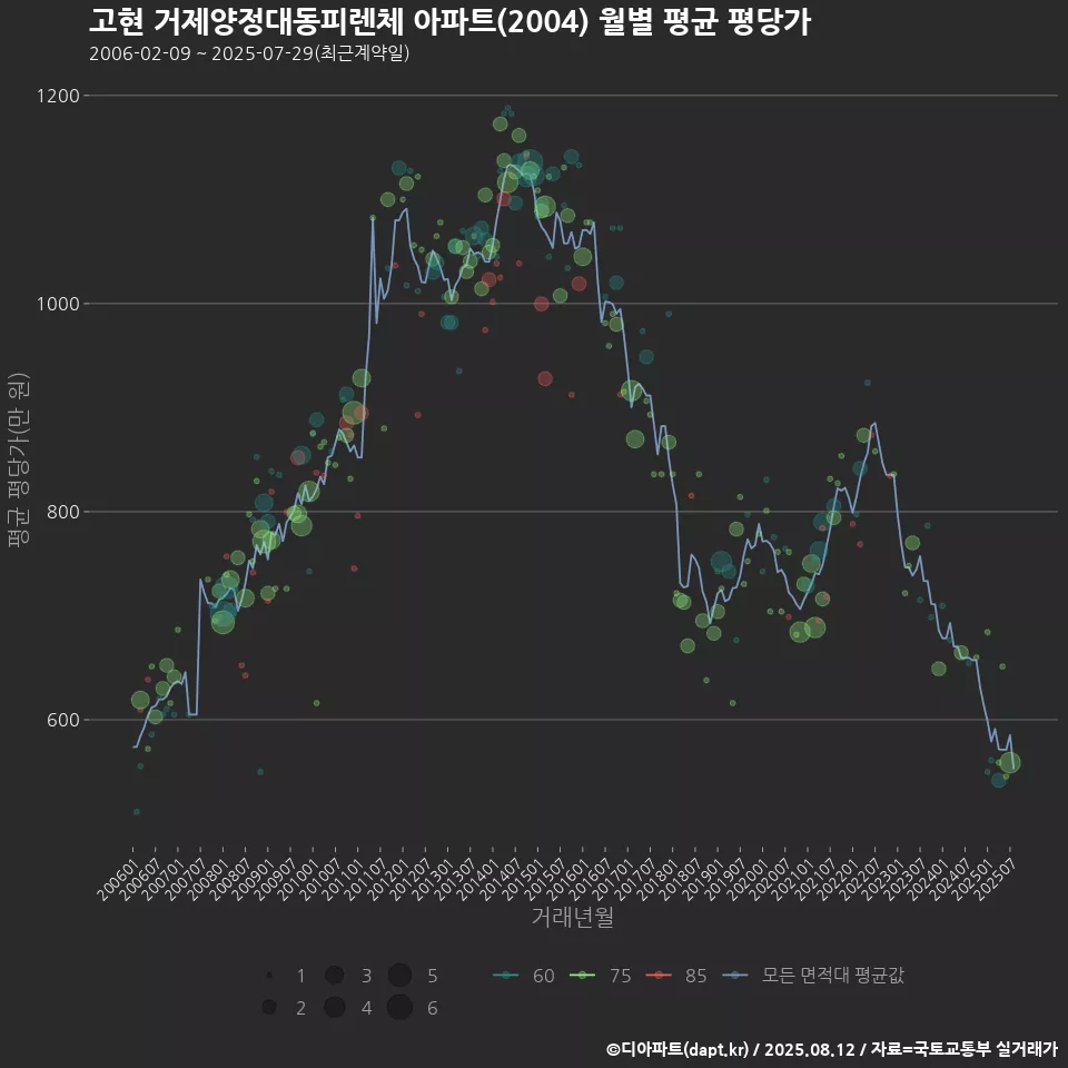 고현 거제양정대동피렌체 아파트(2004) 월별 평균 평당가