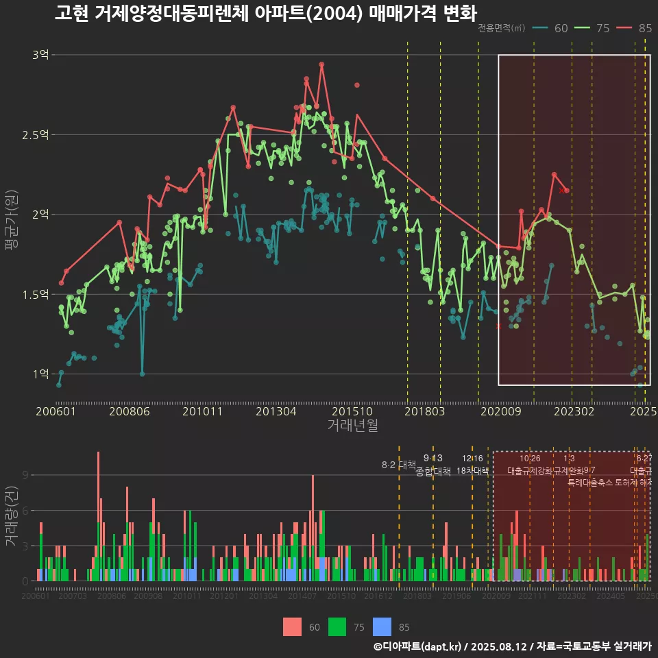 고현 거제양정대동피렌체 아파트(2004) 매매가격 변화
