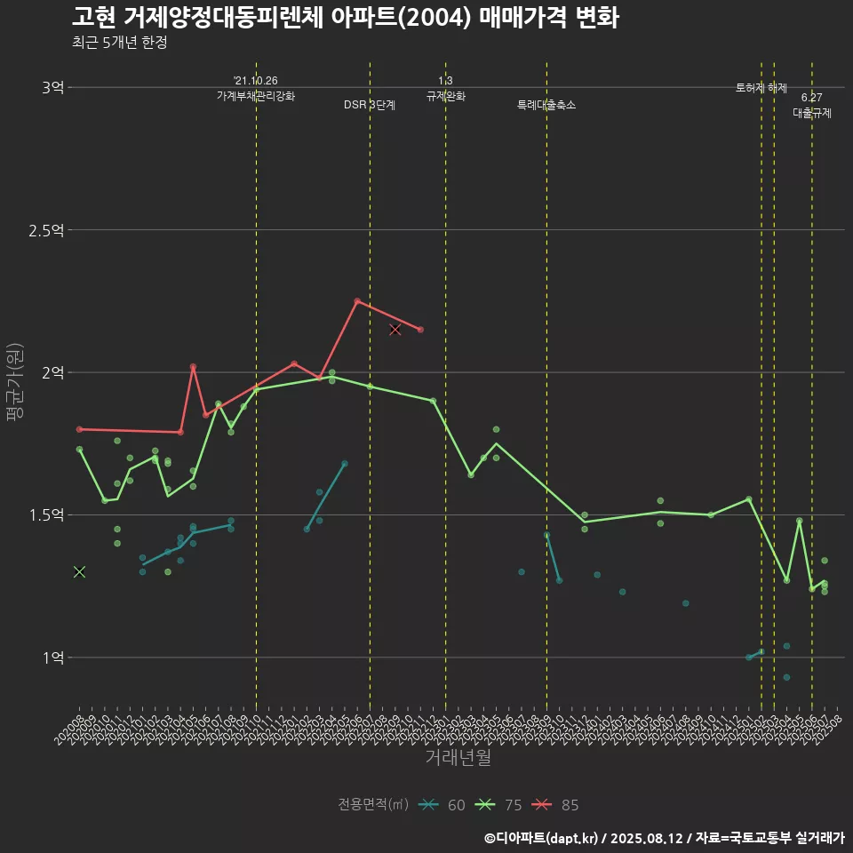 고현 거제양정대동피렌체 아파트(2004) 매매가격 변화