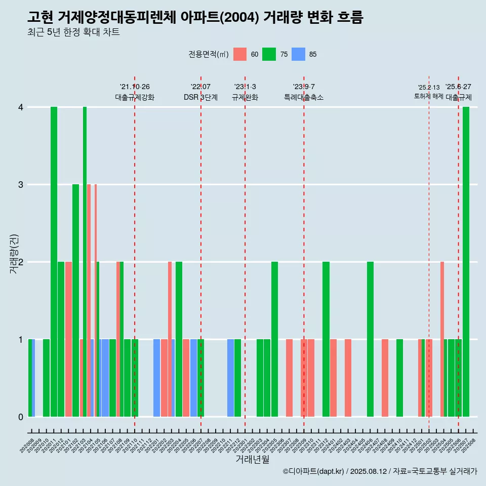 고현 거제양정대동피렌체 아파트(2004) 거래량 변화 흐름