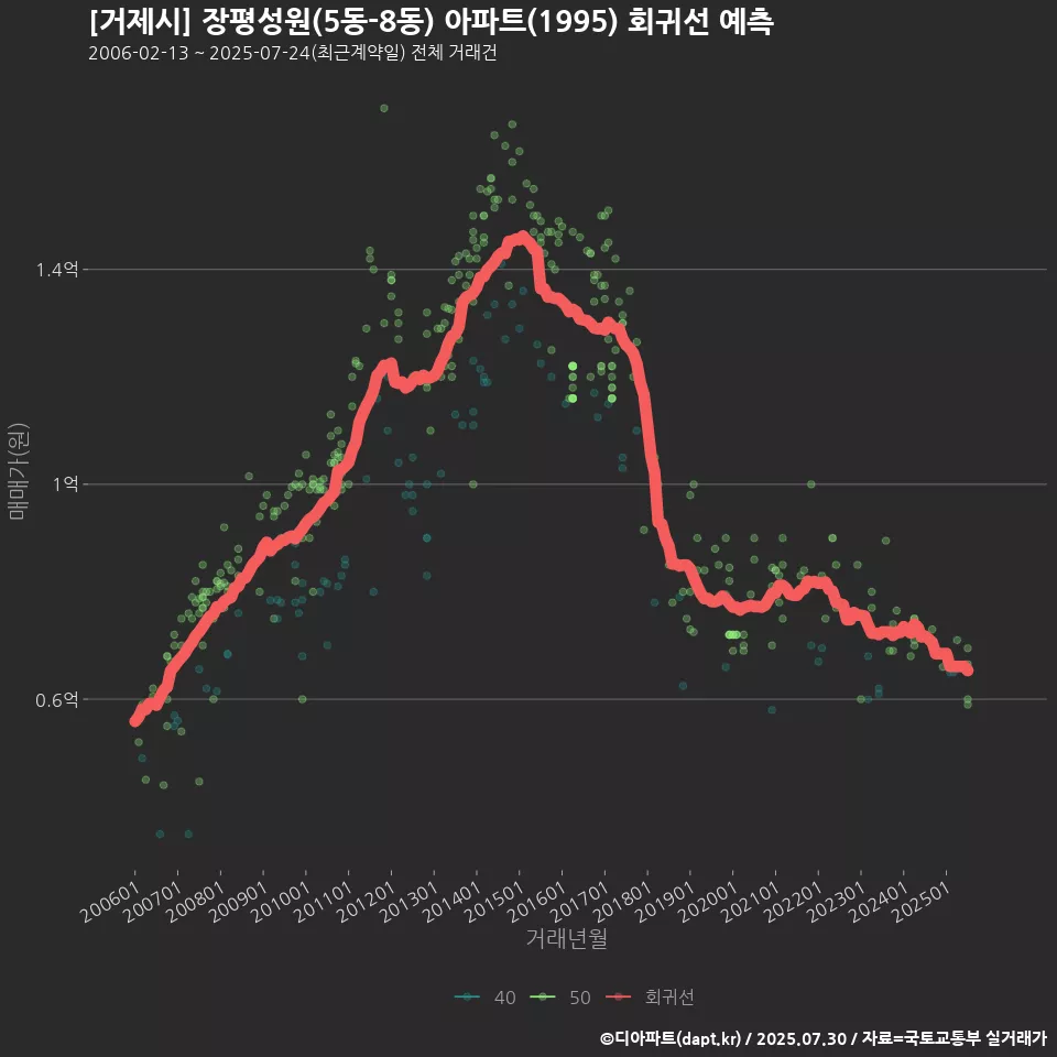 [거제시] 장평성원(5동-8동) 아파트(1995) 회귀선 예측