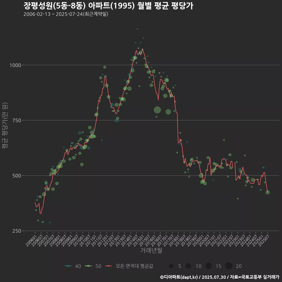 장평성원(5동-8동) 아파트(1995) 월별 평균 평당가