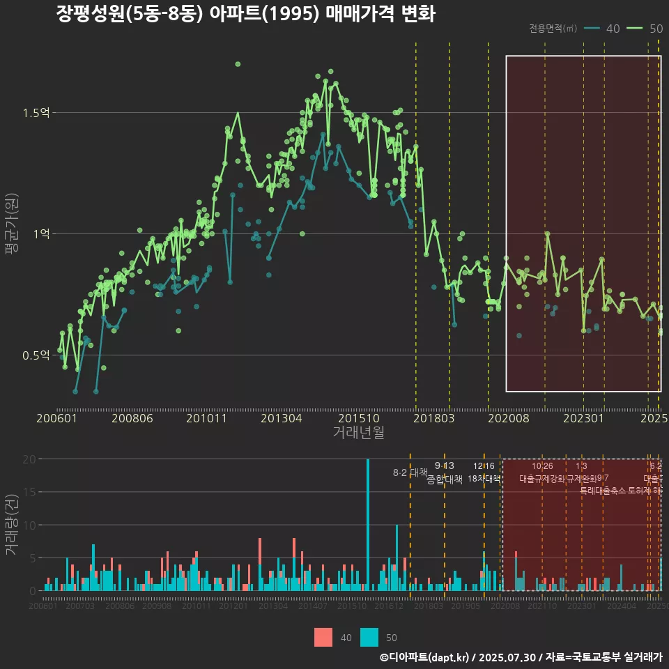 장평성원(5동-8동) 아파트(1995) 매매가격 변화